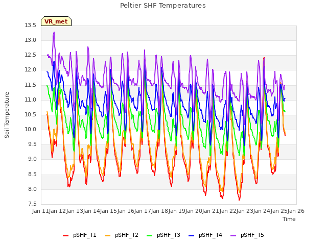 plot of Peltier SHF Temperatures