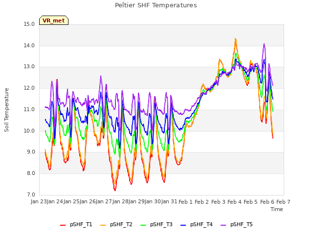plot of Peltier SHF Temperatures