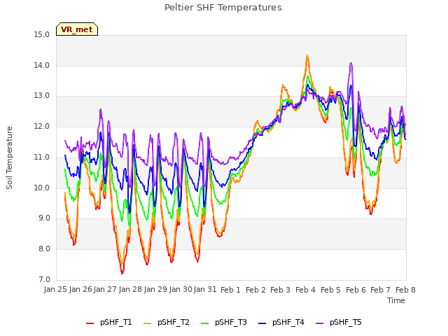 plot of Peltier SHF Temperatures