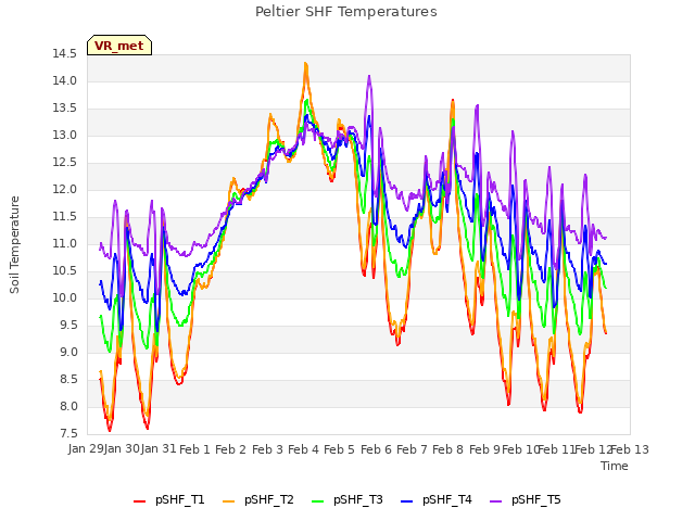 plot of Peltier SHF Temperatures