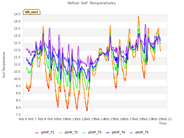 plot of Peltier SHF Temperatures