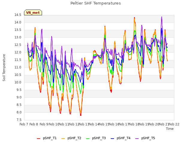plot of Peltier SHF Temperatures