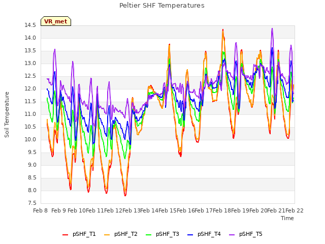 plot of Peltier SHF Temperatures