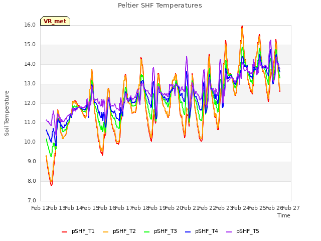 plot of Peltier SHF Temperatures