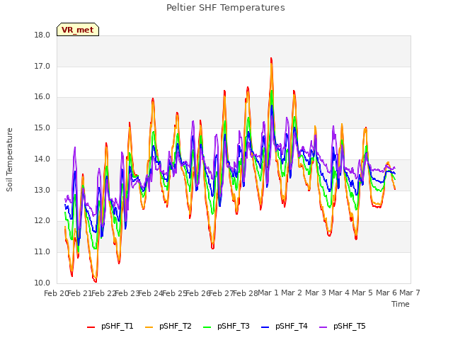 plot of Peltier SHF Temperatures