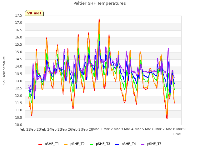 plot of Peltier SHF Temperatures