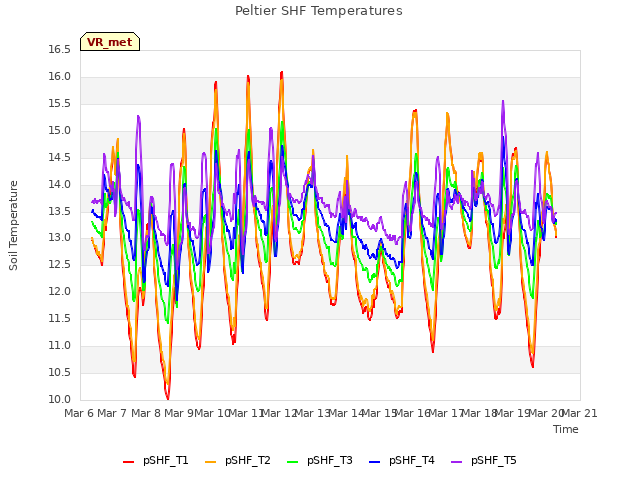 plot of Peltier SHF Temperatures