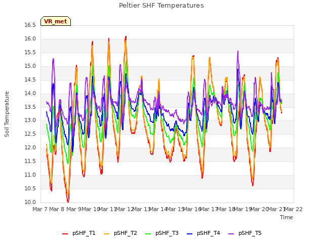 plot of Peltier SHF Temperatures