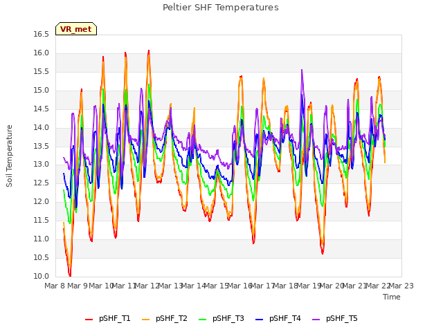 plot of Peltier SHF Temperatures
