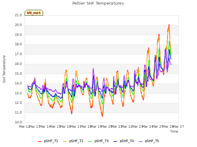 plot of Peltier SHF Temperatures