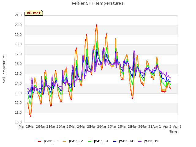 plot of Peltier SHF Temperatures