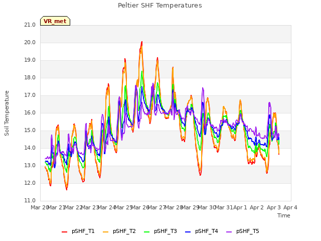 plot of Peltier SHF Temperatures