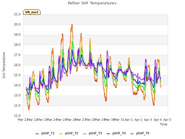 plot of Peltier SHF Temperatures