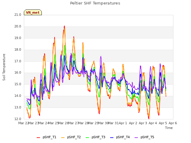 plot of Peltier SHF Temperatures