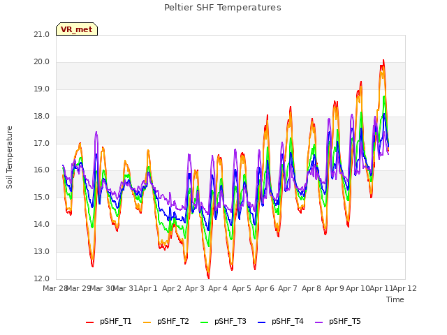 plot of Peltier SHF Temperatures