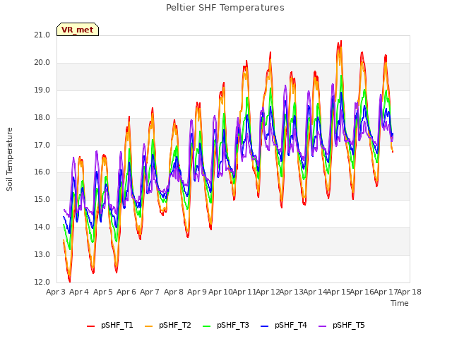 plot of Peltier SHF Temperatures