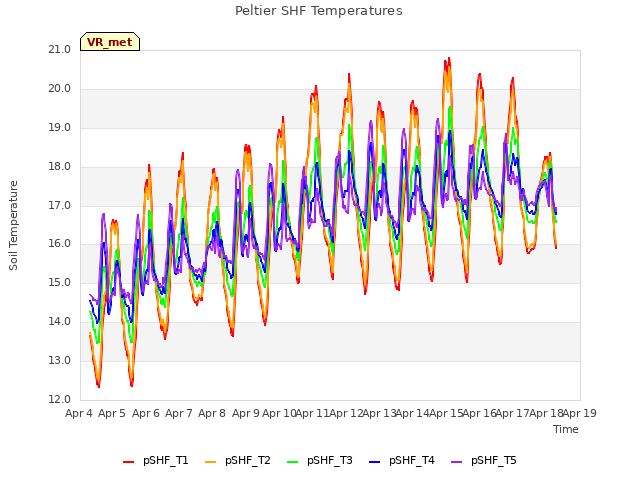 plot of Peltier SHF Temperatures