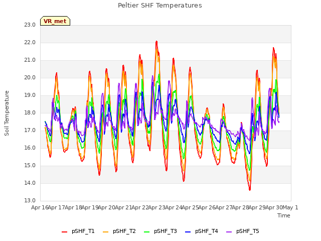 plot of Peltier SHF Temperatures