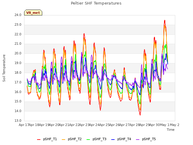 plot of Peltier SHF Temperatures