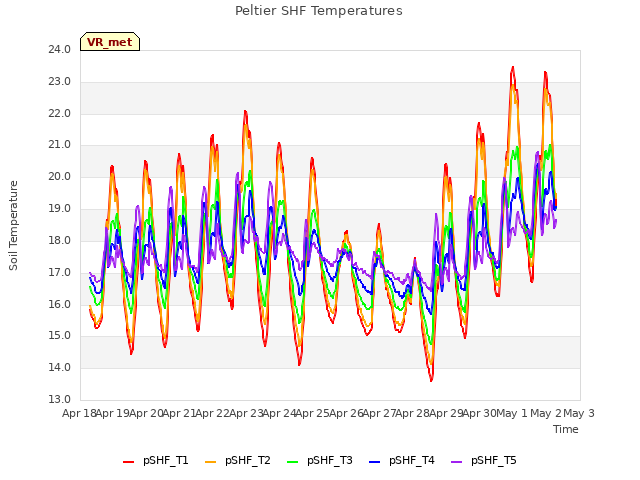 plot of Peltier SHF Temperatures
