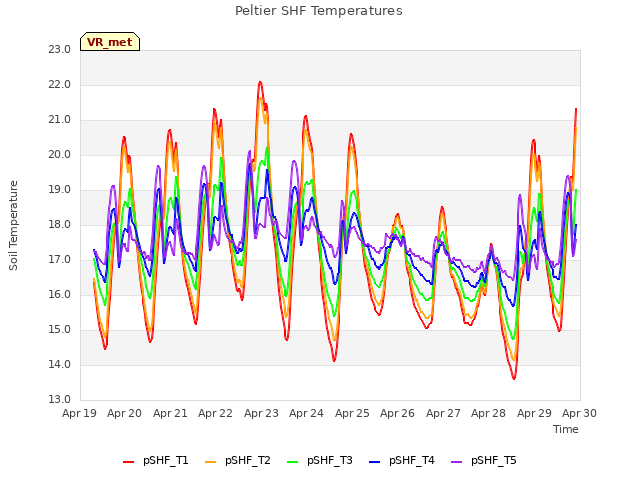 plot of Peltier SHF Temperatures