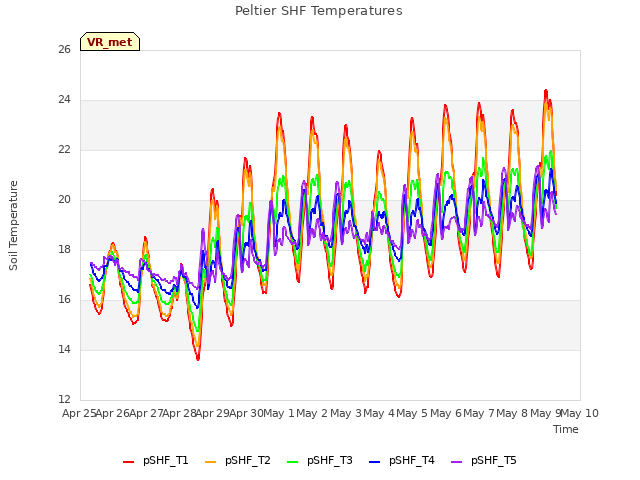 plot of Peltier SHF Temperatures