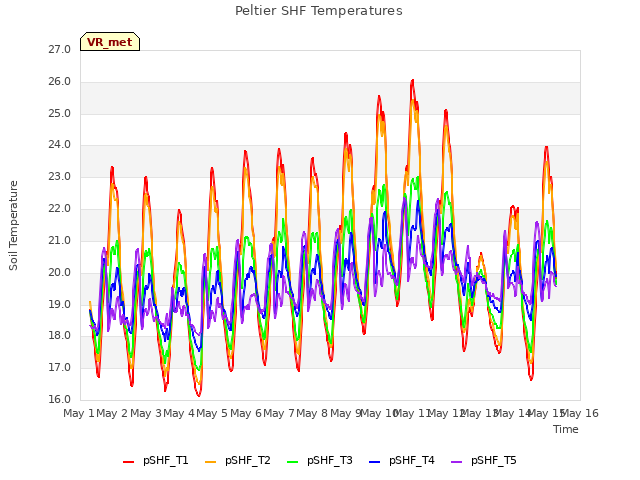 plot of Peltier SHF Temperatures