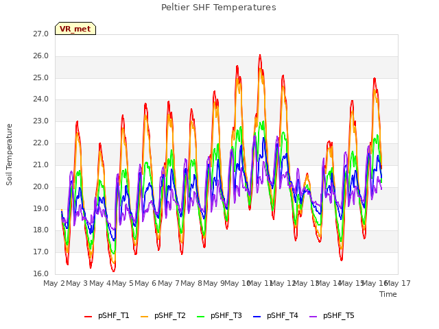 plot of Peltier SHF Temperatures