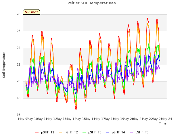 plot of Peltier SHF Temperatures