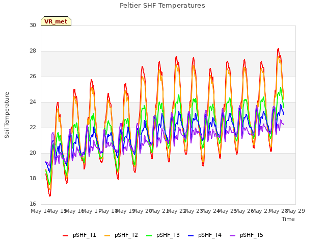 plot of Peltier SHF Temperatures