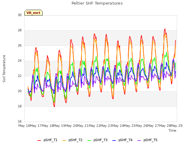 plot of Peltier SHF Temperatures