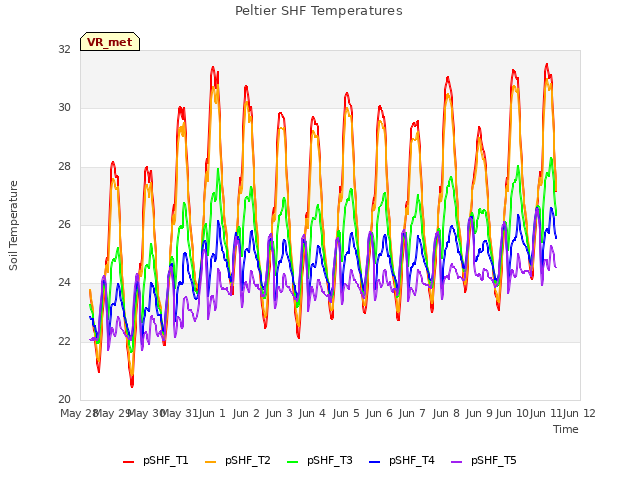 plot of Peltier SHF Temperatures