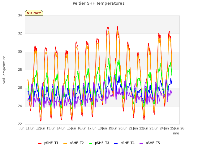 plot of Peltier SHF Temperatures