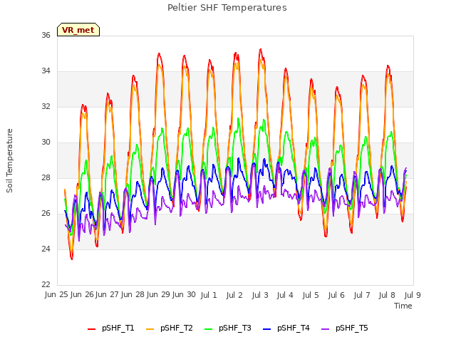 plot of Peltier SHF Temperatures