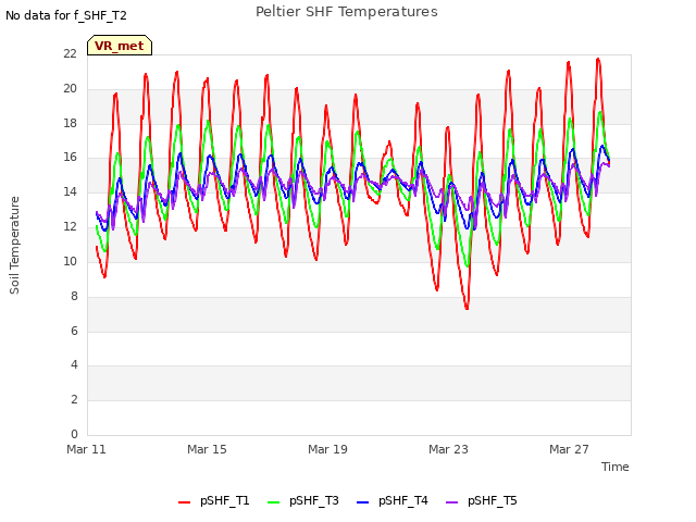 Explore the graph:Peltier SHF Temperatures in a new window