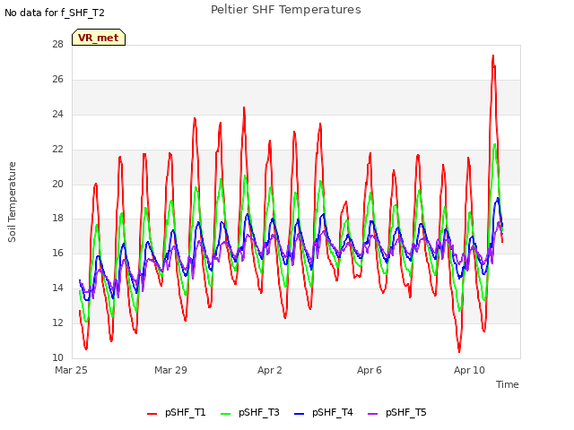 Explore the graph:Peltier SHF Temperatures in a new window