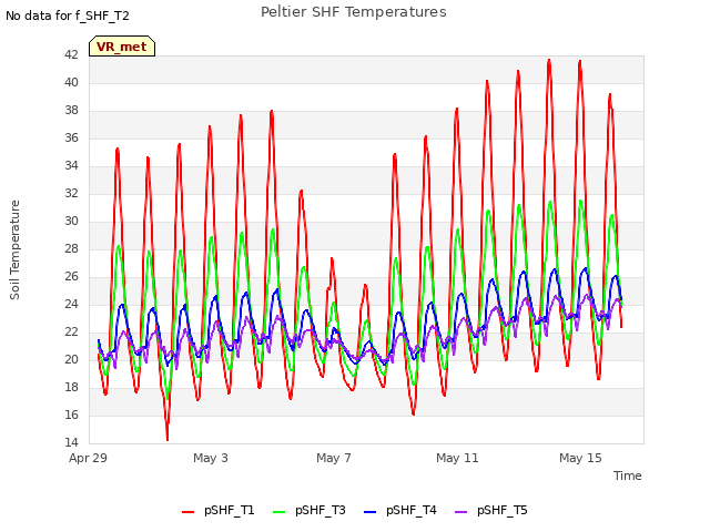 Explore the graph:Peltier SHF Temperatures in a new window