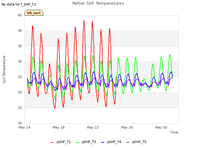 Explore the graph:Peltier SHF Temperatures in a new window