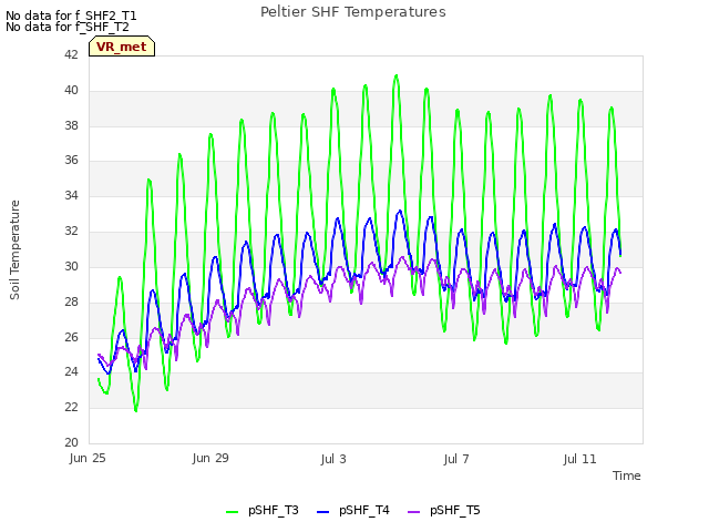 Explore the graph:Peltier SHF Temperatures in a new window