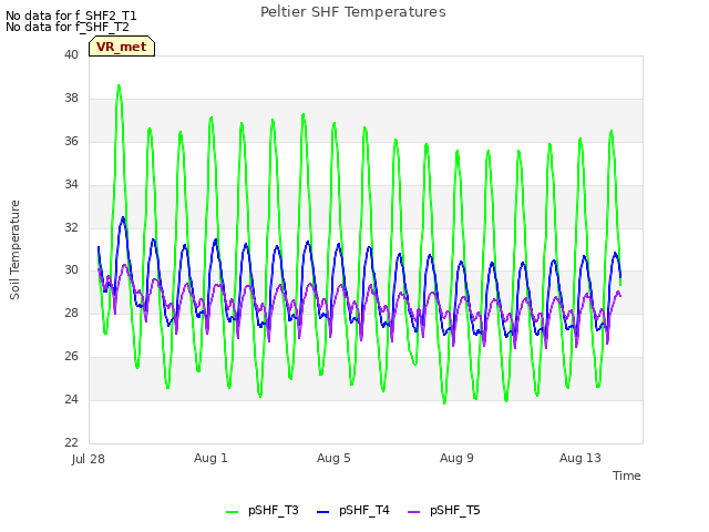 Explore the graph:Peltier SHF Temperatures in a new window