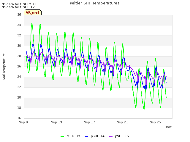 Explore the graph:Peltier SHF Temperatures in a new window