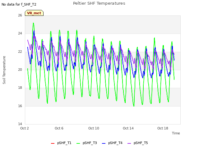Explore the graph:Peltier SHF Temperatures in a new window