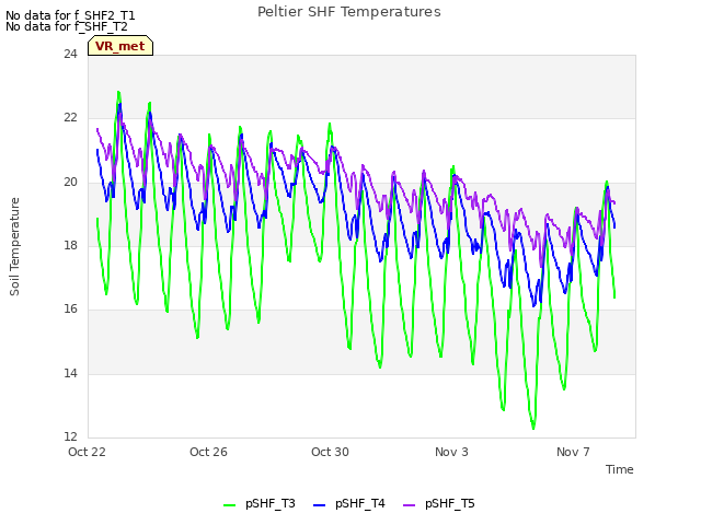 Explore the graph:Peltier SHF Temperatures in a new window