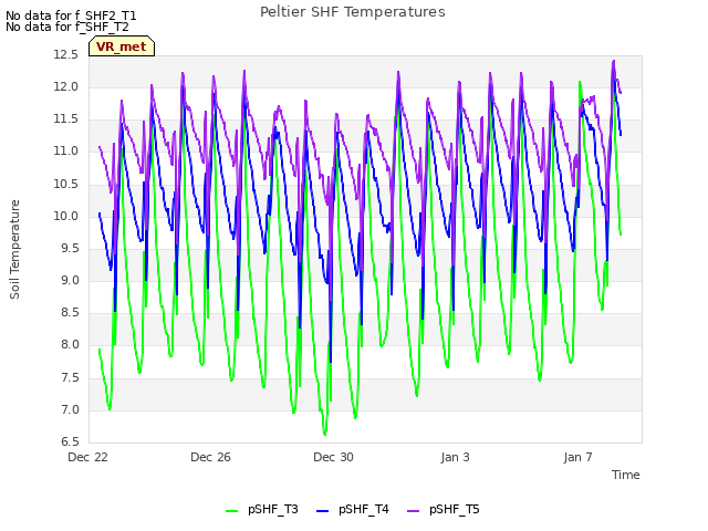 Explore the graph:Peltier SHF Temperatures in a new window
