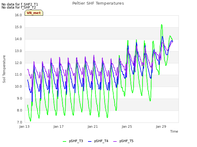 Explore the graph:Peltier SHF Temperatures in a new window