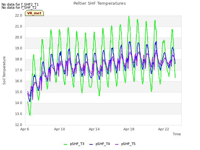 Explore the graph:Peltier SHF Temperatures in a new window