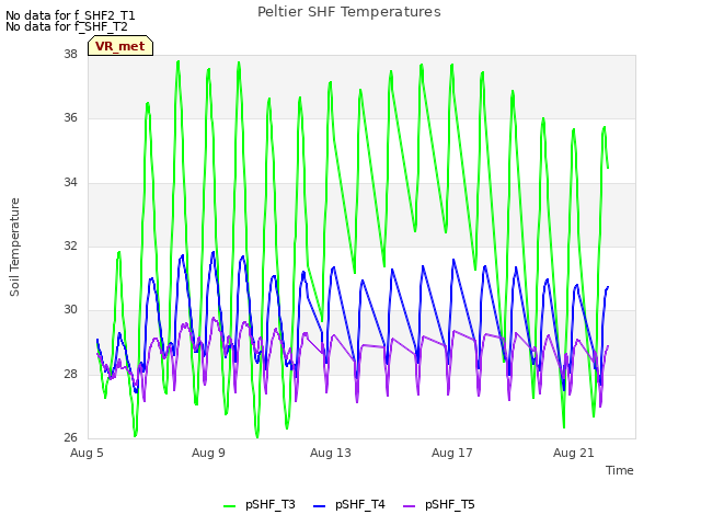 Explore the graph:Peltier SHF Temperatures in a new window