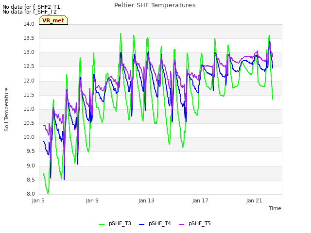Explore the graph:Peltier SHF Temperatures in a new window