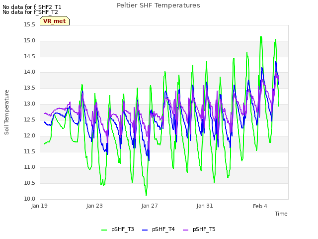 Explore the graph:Peltier SHF Temperatures in a new window