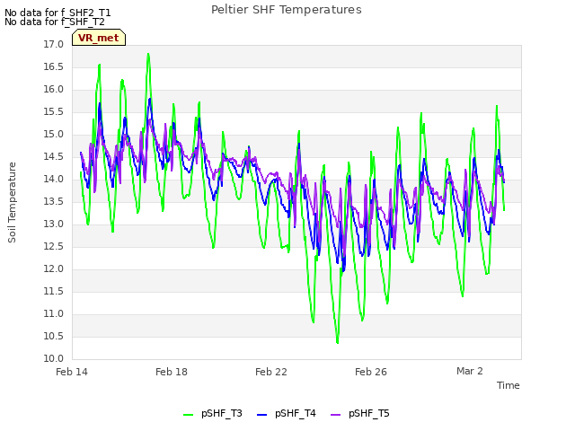 Explore the graph:Peltier SHF Temperatures in a new window